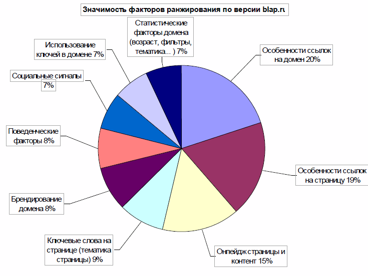 Значимость факторов ранжирования в Google