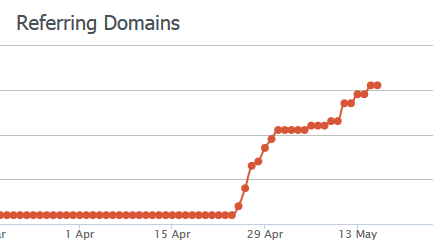 Рост ссылающихся на Небоскреб доменов (с сайта Бэклинко)