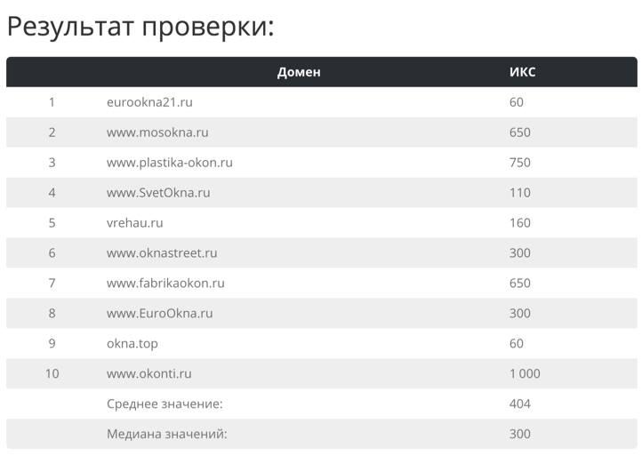 ИКС у сайтов из ТОПа Яндекса по пластиковым окнам
